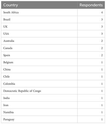 Research priorities for privately protected areas